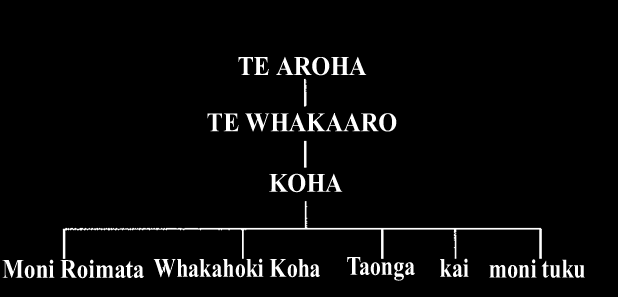 Flowchart: Te aroha > te whakaaro > koha > moni roimata / whakahoki koha / taonga / kai / moni tuku.